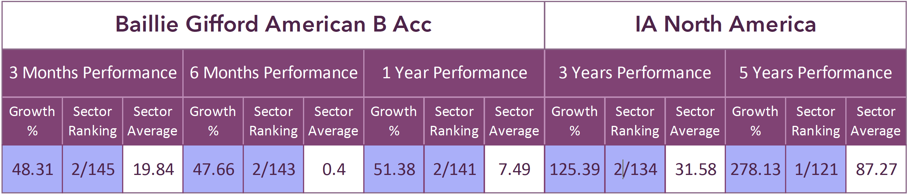 The Best Performing Funds 2020
